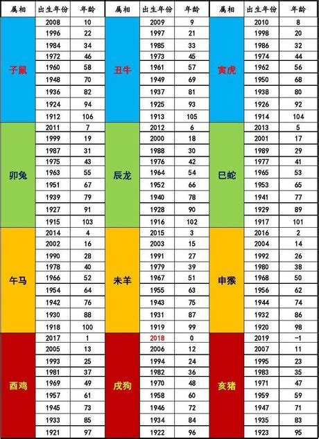 12 生肖年份|12生肖對照表最完整版本！告訴你生肖紀年：出生年份。